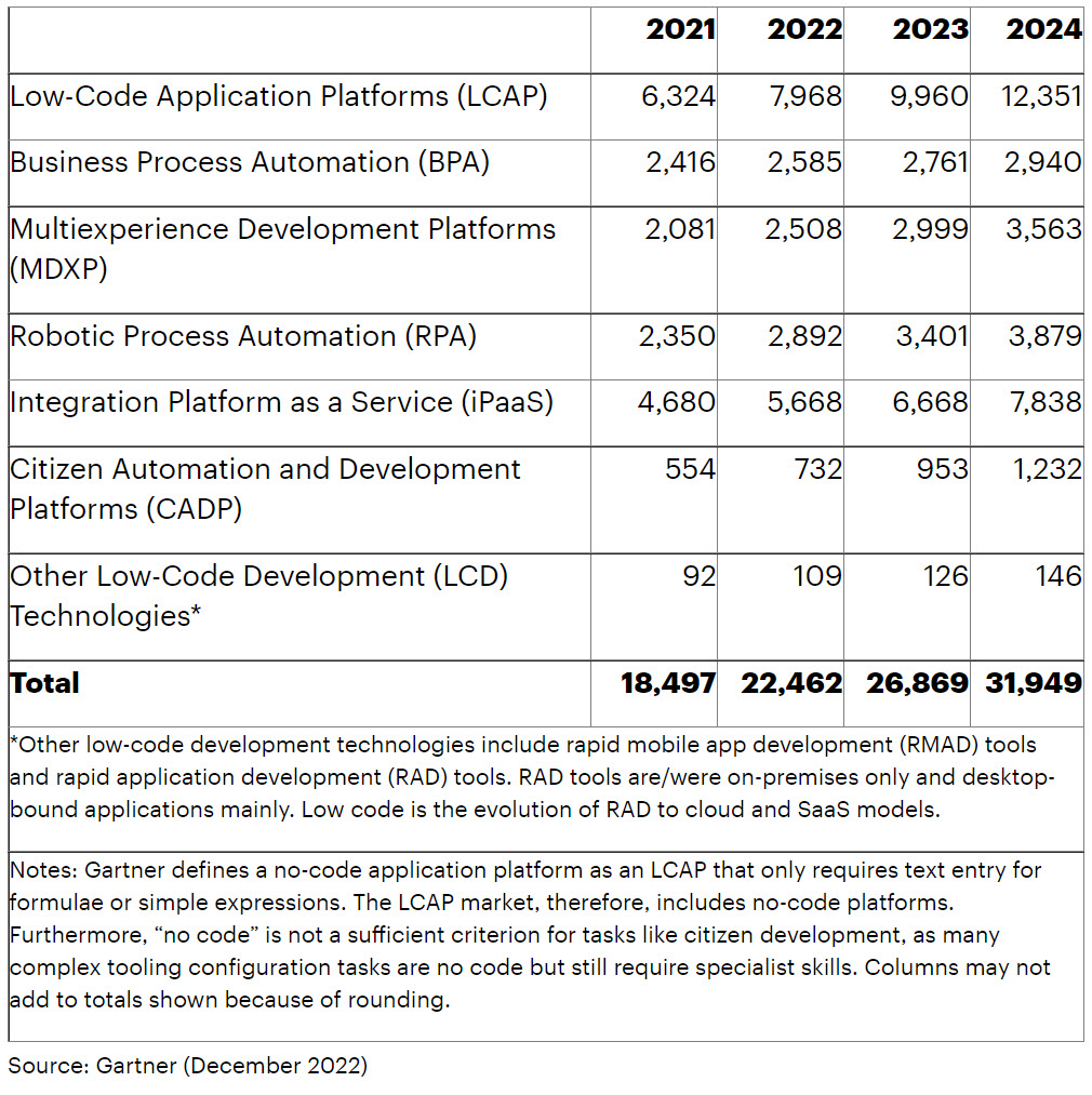 gartner-low-code-table Gartner low-code growth table
