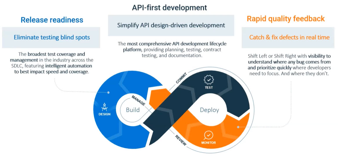 Release Readiness, API-First Development, Rapid Quality Feedback (1) Release Readiness, API-First Development, Rapid Quality Feedback - SmartBear