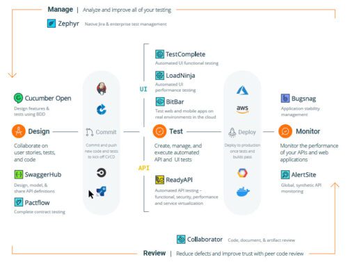 SmartBear Software Development Lifecycle
