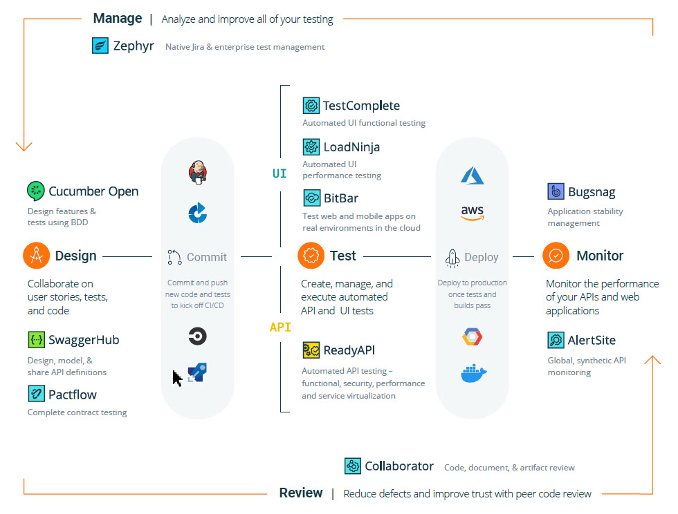 SmartBear Software Development Lifecycle Smartbear software development cycle