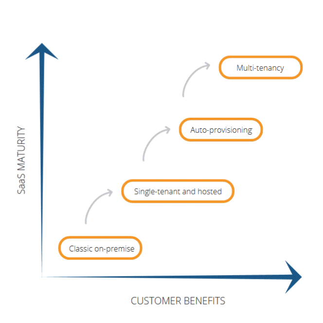 SaaS maturity