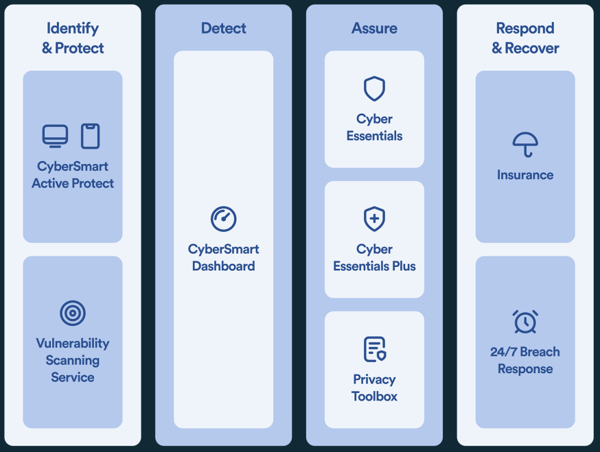 cybersmart CyberSmart product table