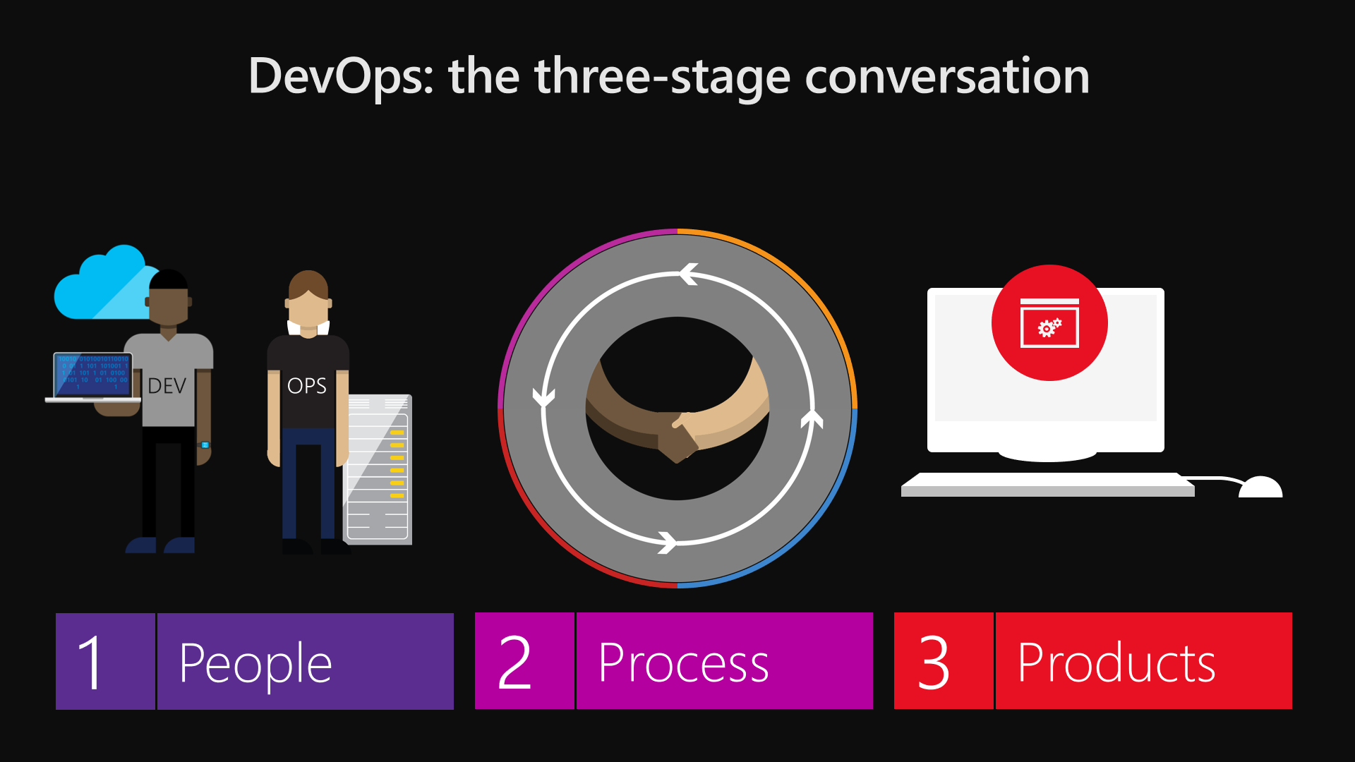 DevOps process DevOps Process