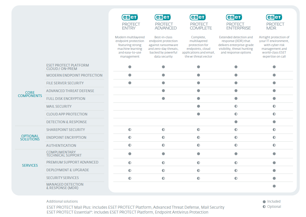 ESET PROTECT Product Bundles