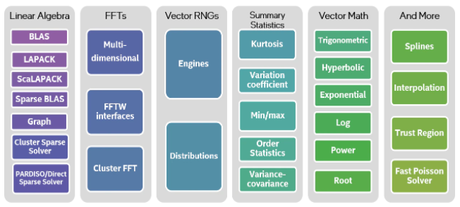 Figure 1 Mathematical domains covered by oneMKL Mathematical domains