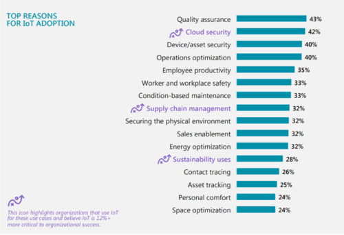 IoT Adoption reasons IoT Adoption reasons