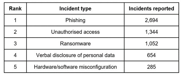 most_common_types_of_cybersecurity_incidents ESET cyber security incidents