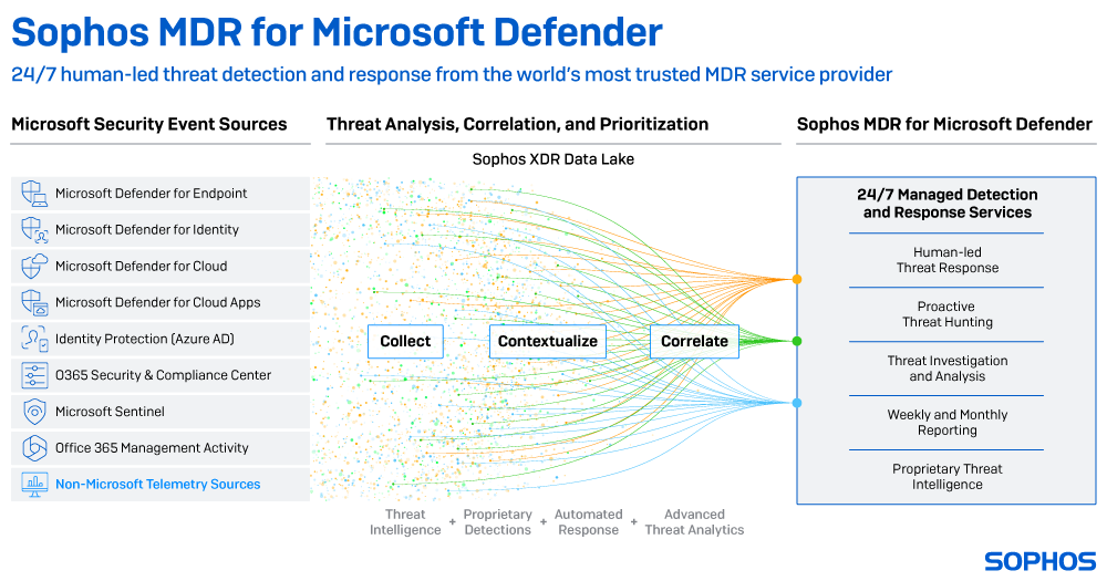 sophos-mdr-for-microsoft-defender-infographic (1) Sophos MDR for Microsoft Defender | Infographic
