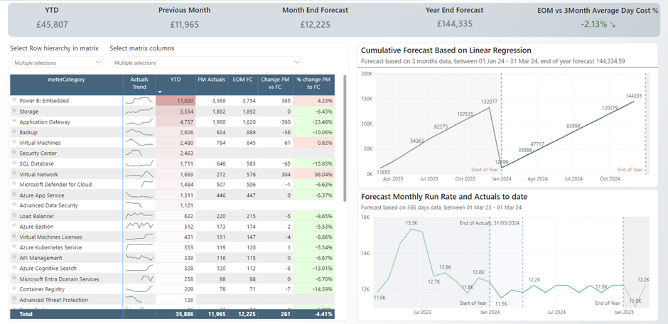 Screenshot showing Azure spend data from the past three months as well as a forecast for future spend