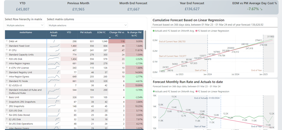 Screenshot showing the all-time billing data for Azure